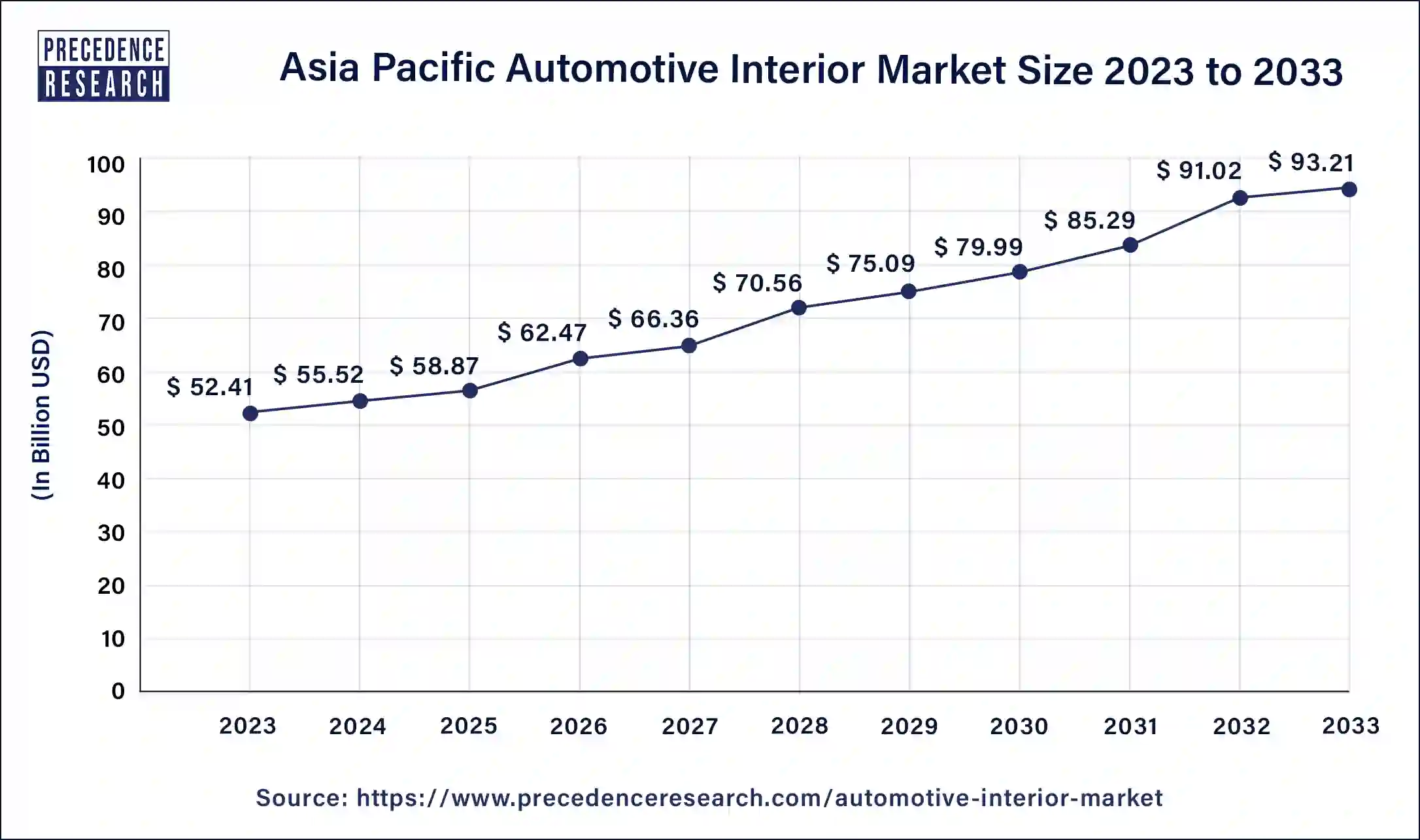 Asia Pacific Automotive Interior Market Size 2024 To 2033