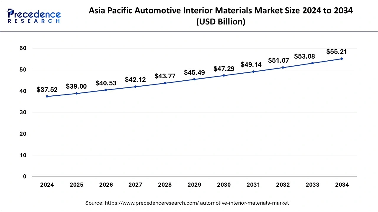 Asia Pacific Automotive Interior Materials Market Size 2025 to 2034