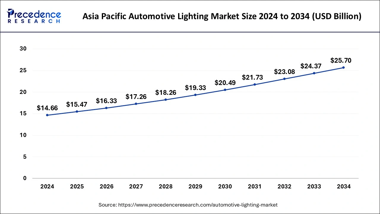 Asia Pacific Automotive Lighting Market Size 2025 to 2034