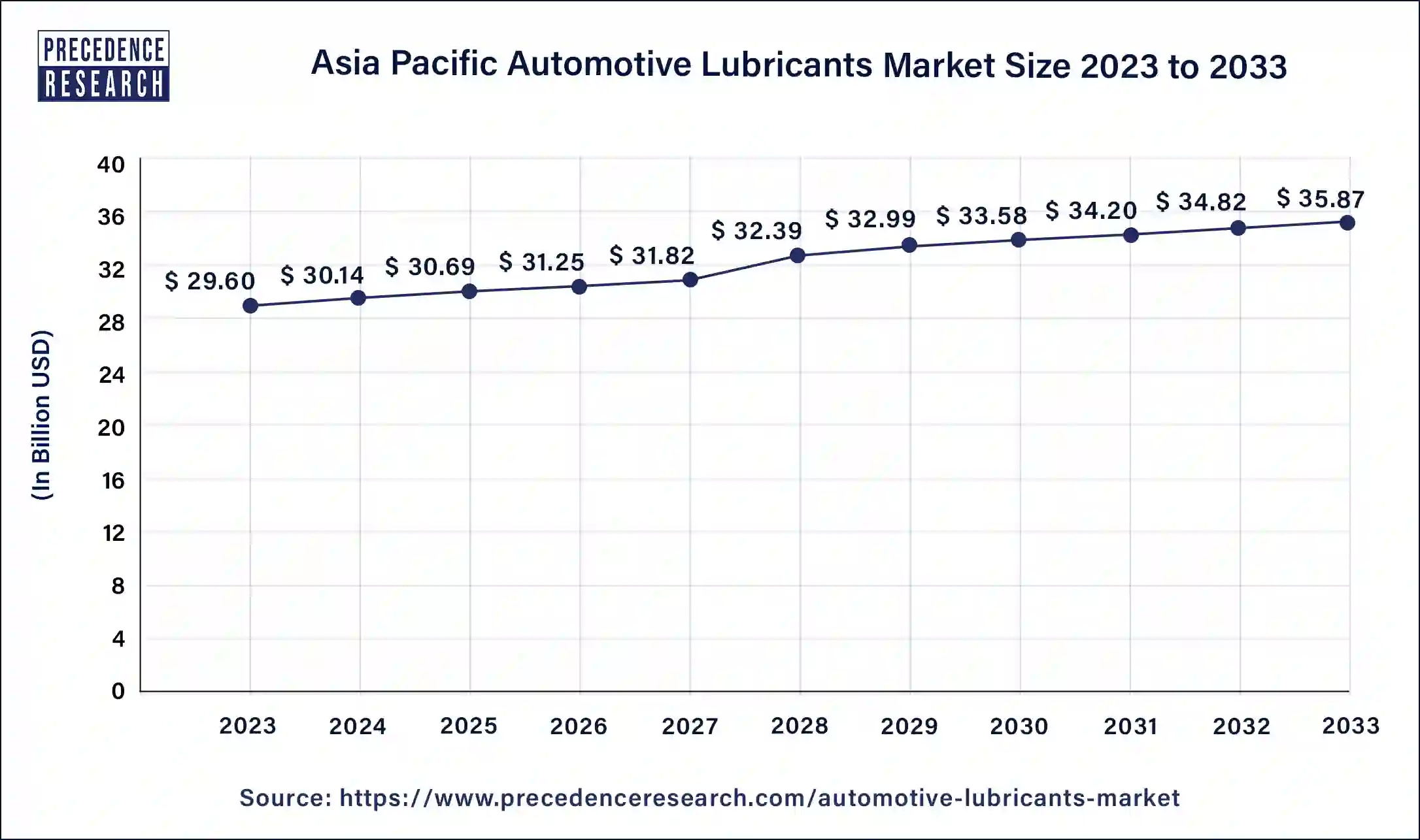 Asia Pacific Automotive Lubricants Market Size 2024 to 2033