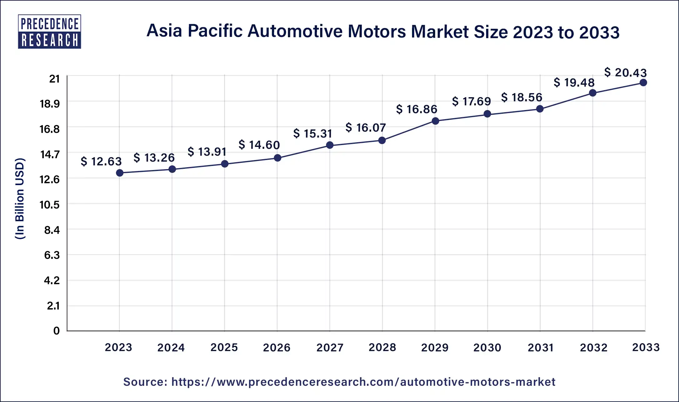 Asia Pacific Automotive Motors Market Size 2024 to 2033