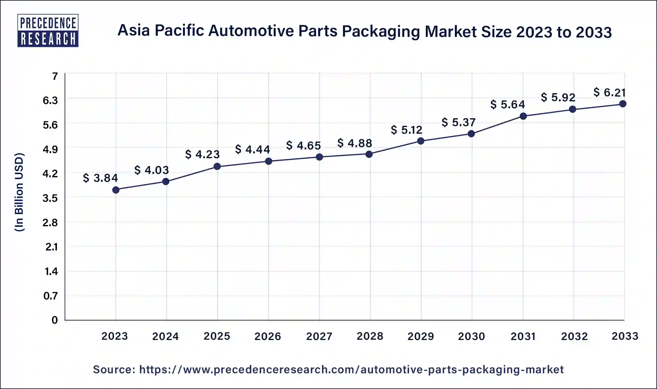 Asia Pacific Automotive Parts Packaging Market Size 2024 to 2033