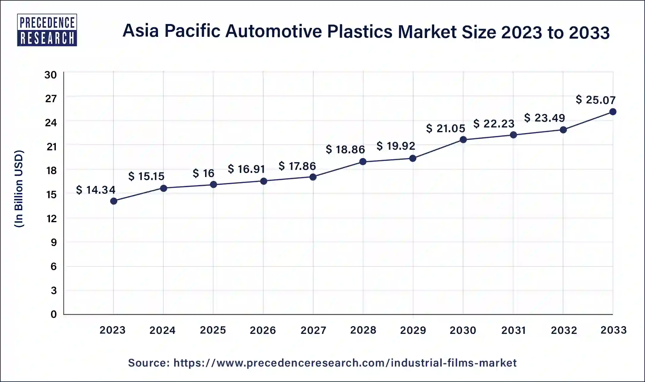 Asia Pacific Automotive Plastics Market Size 2024 to 2033