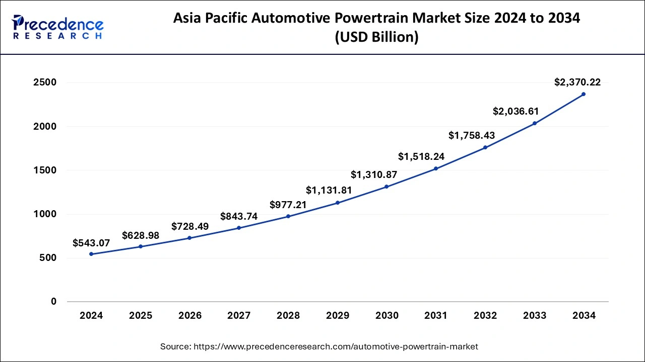 Asia Pacific Automotive Powertrain Market Size 2025 to 2034