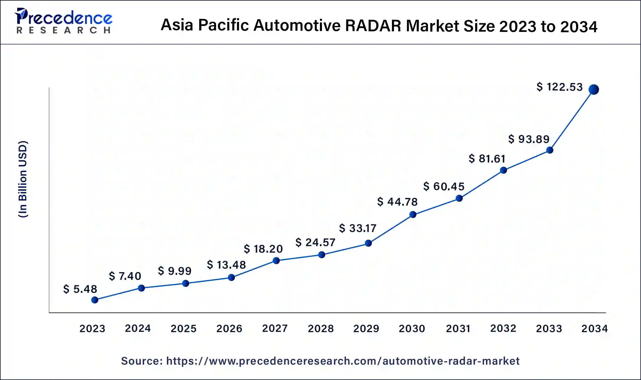 Asia Pacific Automotive RADAR Market Size 2024 to 2034