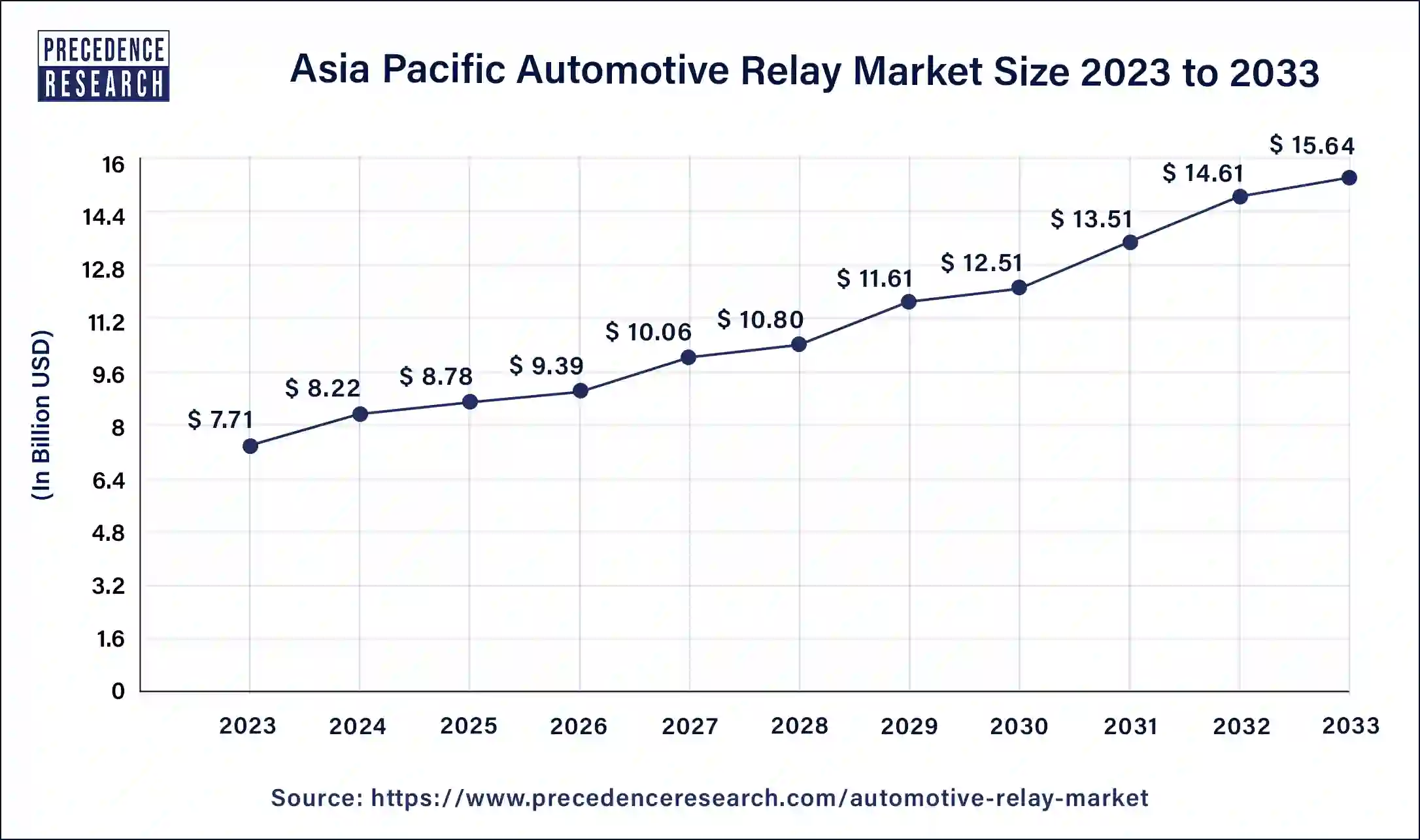 Asia Pacific Automotive Relay Market Size 2024 to 2033
