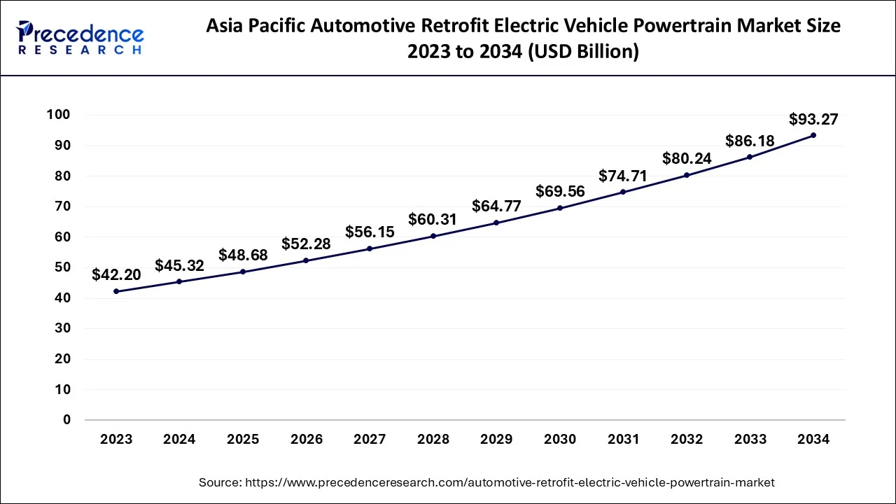 Asia Pacific Automotive Retrofit Electric Vehicle Powertrain Market 2024 to 2034