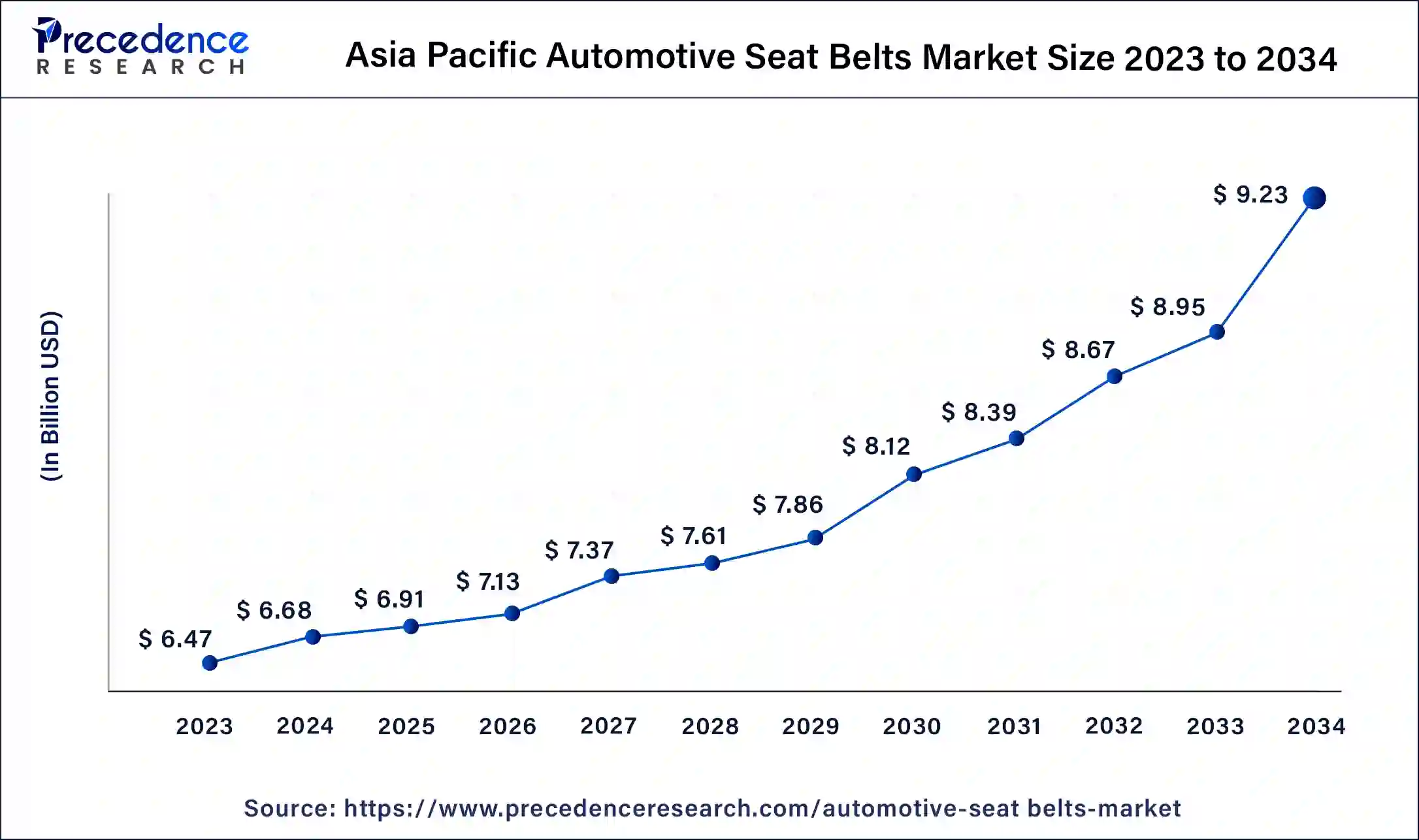 Asia Pacific Automotive Seat Belts Market Size 2024 To 2034