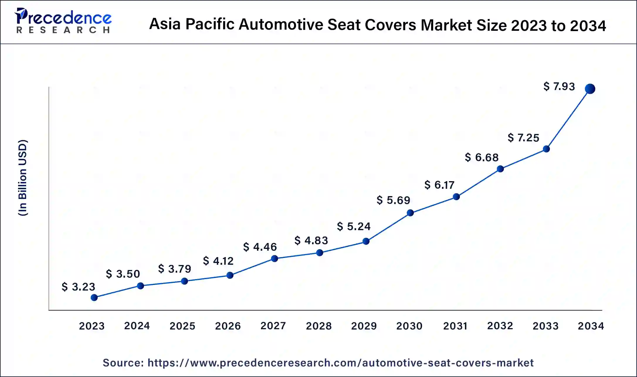 Asia Pacific Automotive Seat Covers Market Size 2024 to 2034