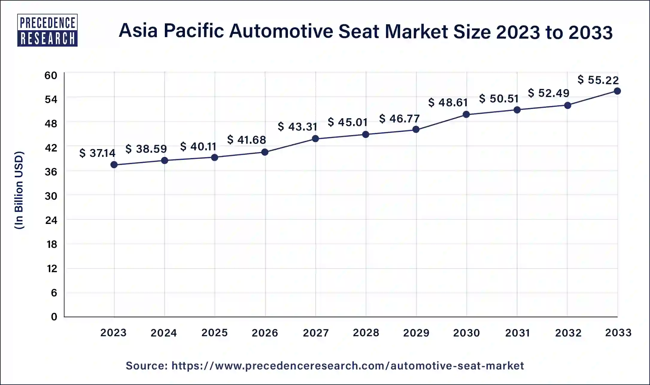 Asia Pacific Automotive Seat Market Size 2023 to 2033
