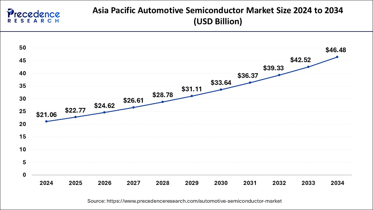 Asia Pacific Automotive Semiconductor Market Size 2025 to 2034