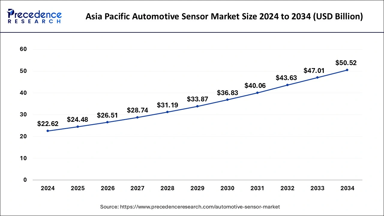 Asia Pacific Automotive Sensor Market Size 2025 to 2034