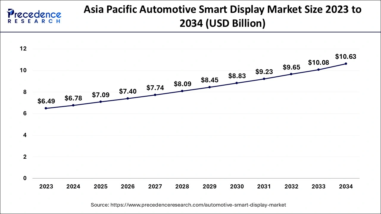 Asia Pacific Automotive Smart Display Market Size 2024 to 2034