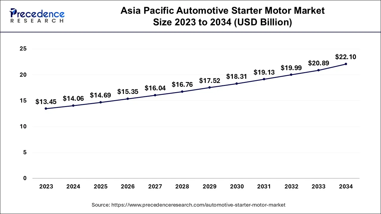 Asia Pacific Automotive Starter Motor Market 2024 to 2034