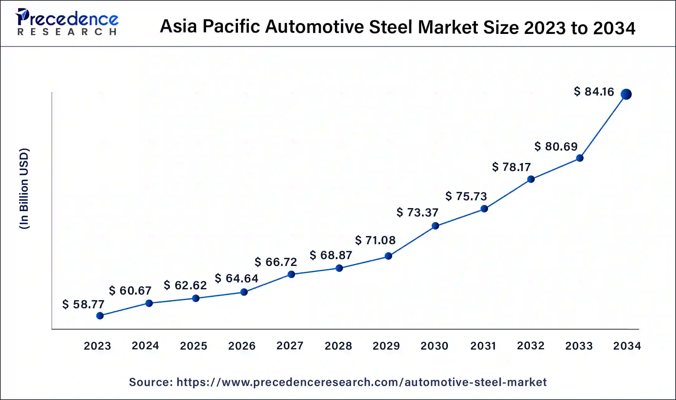 Asia Pacific Automotive Steel Market Size 2024 to 2034