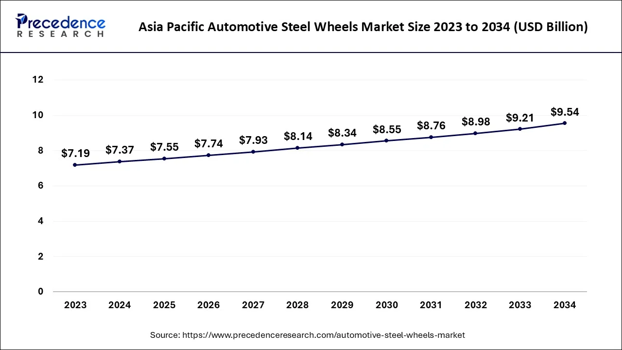 Asia Pacific Automotive Steel Wheels Market Size 2024 to 2034