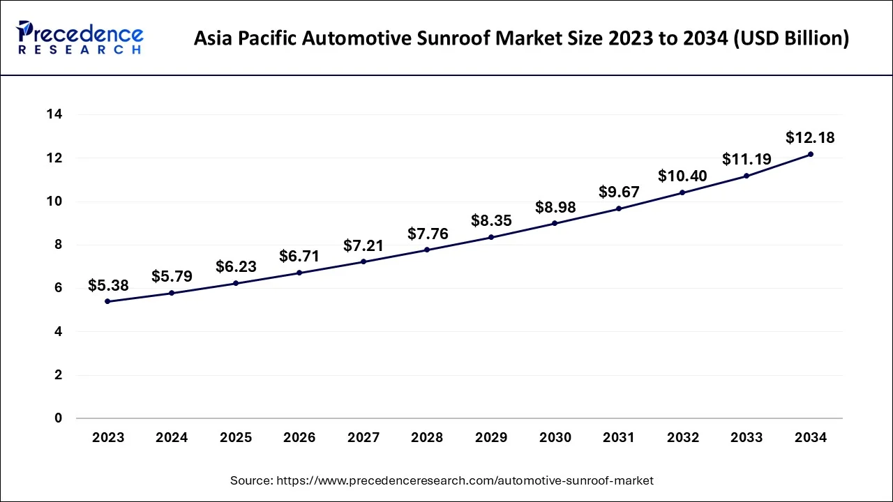 Asia Pacific Automotive Sunroof Market Size 2024 to 2034