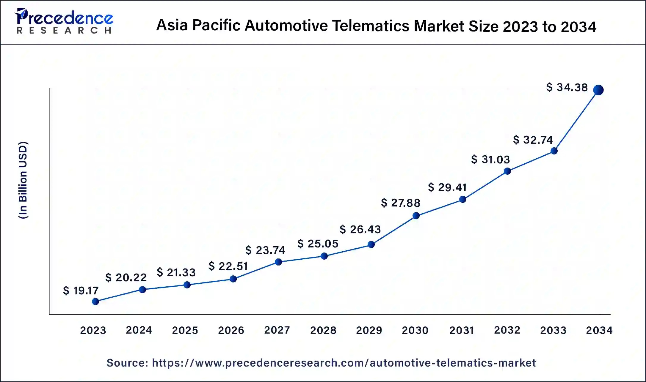 Asia Pacific Automotive Telematics Market Size 2024 To 2034