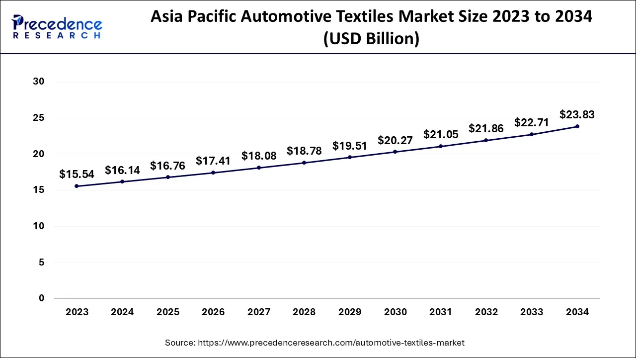 Asia Pacific Automotive Textiles Market Size 2024 to 2034