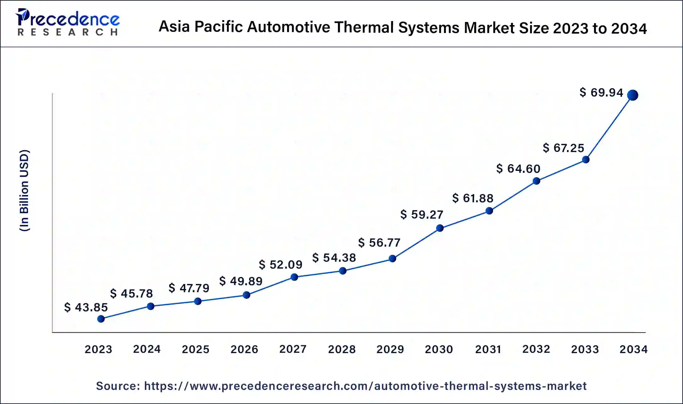 Asia Pacific Automotive Thermal Systems Market Size 2024 to 2034