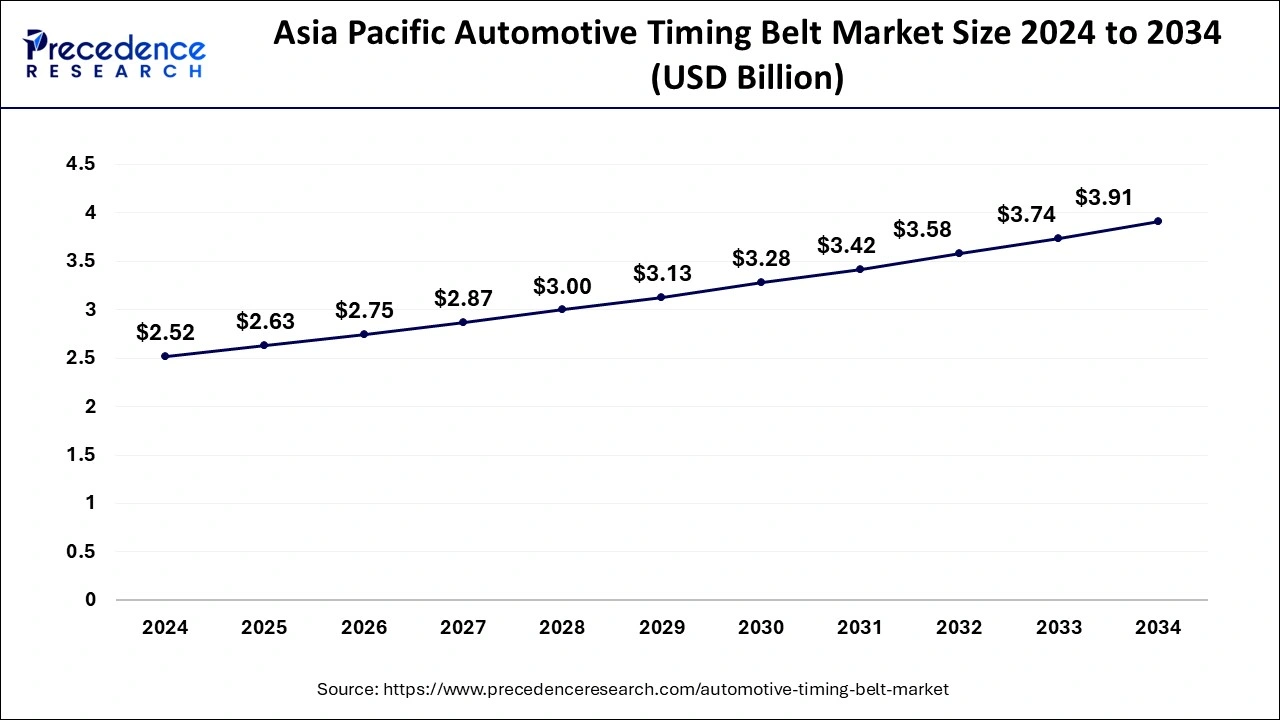 Asia Pacific Automotive Timing Belt Market Size 2025 to 2034