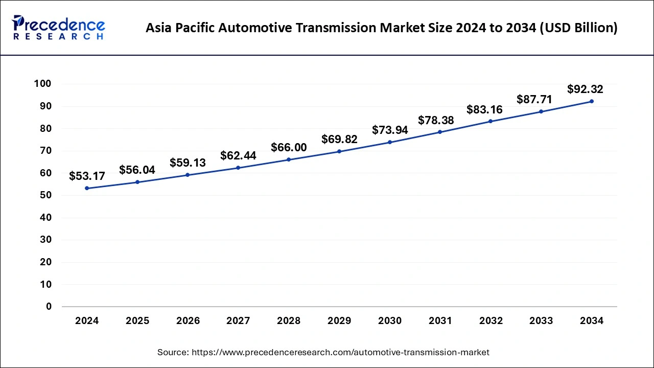 Asia Pacific Automotive Transmission Market Size 2025 To 2034