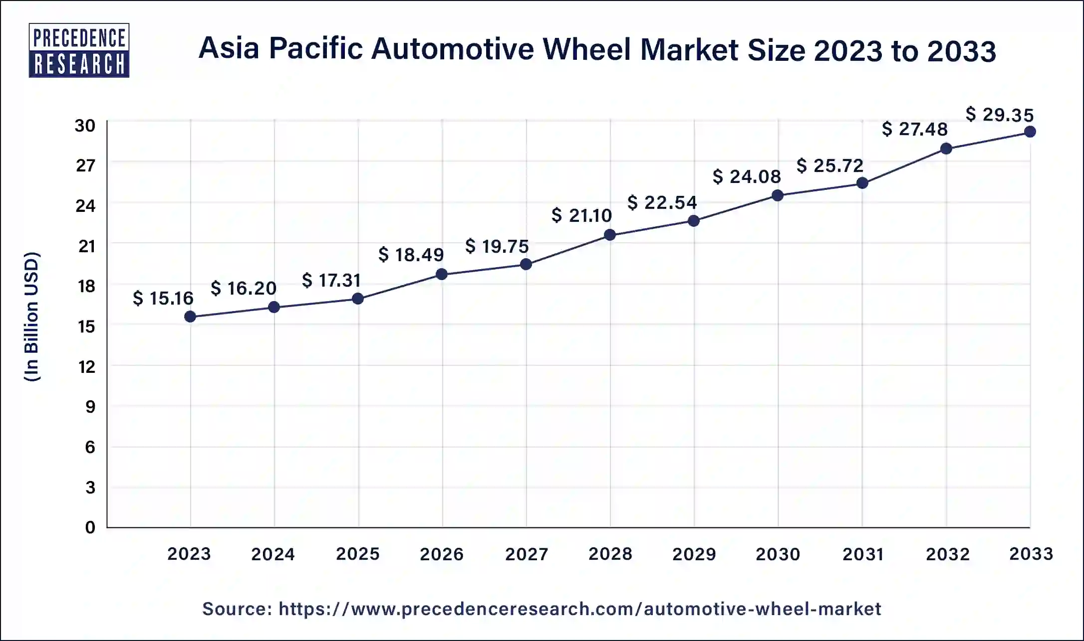 Asia Pacific Automotive Wheel Market Size 2024 to 2033