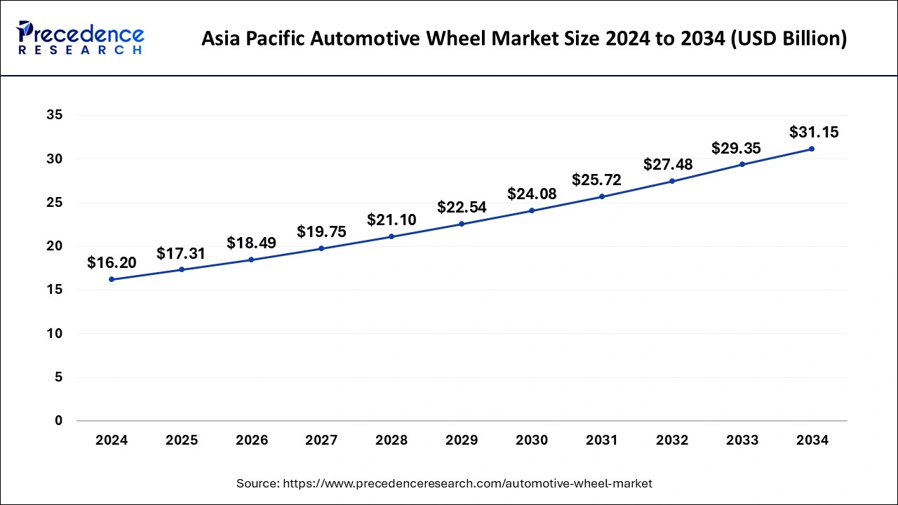 Asia Pacific Automotive Wheel Market Size 2025 to 2034