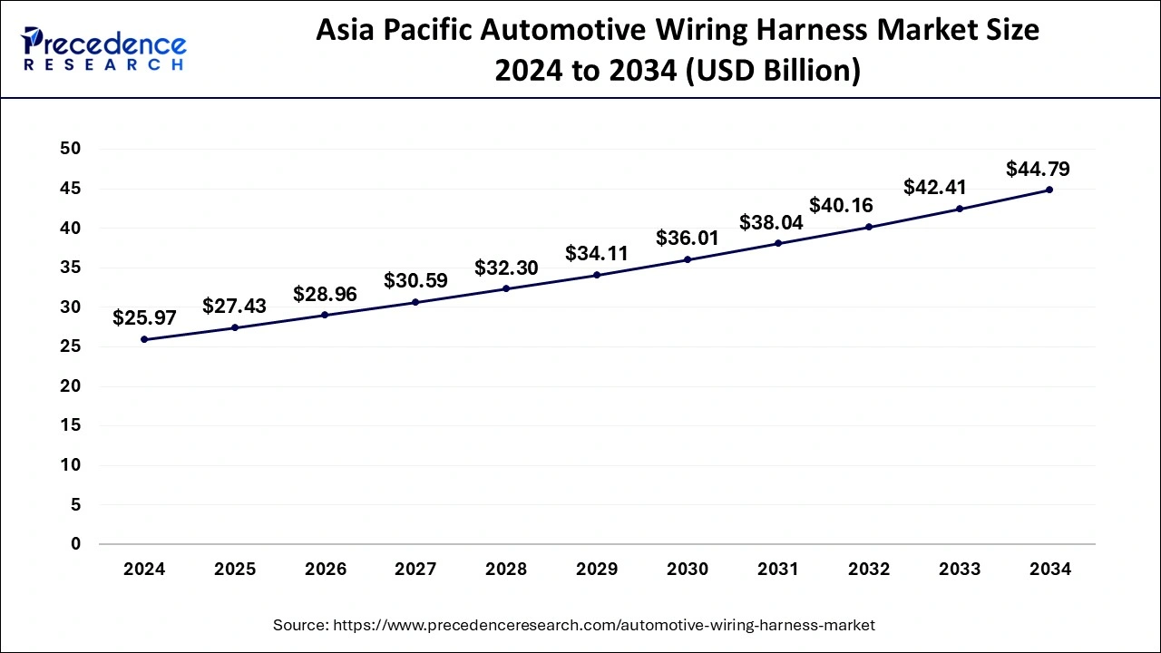 Asia Pacific Automotive Wiring Harness Market Size 2025 to 2034