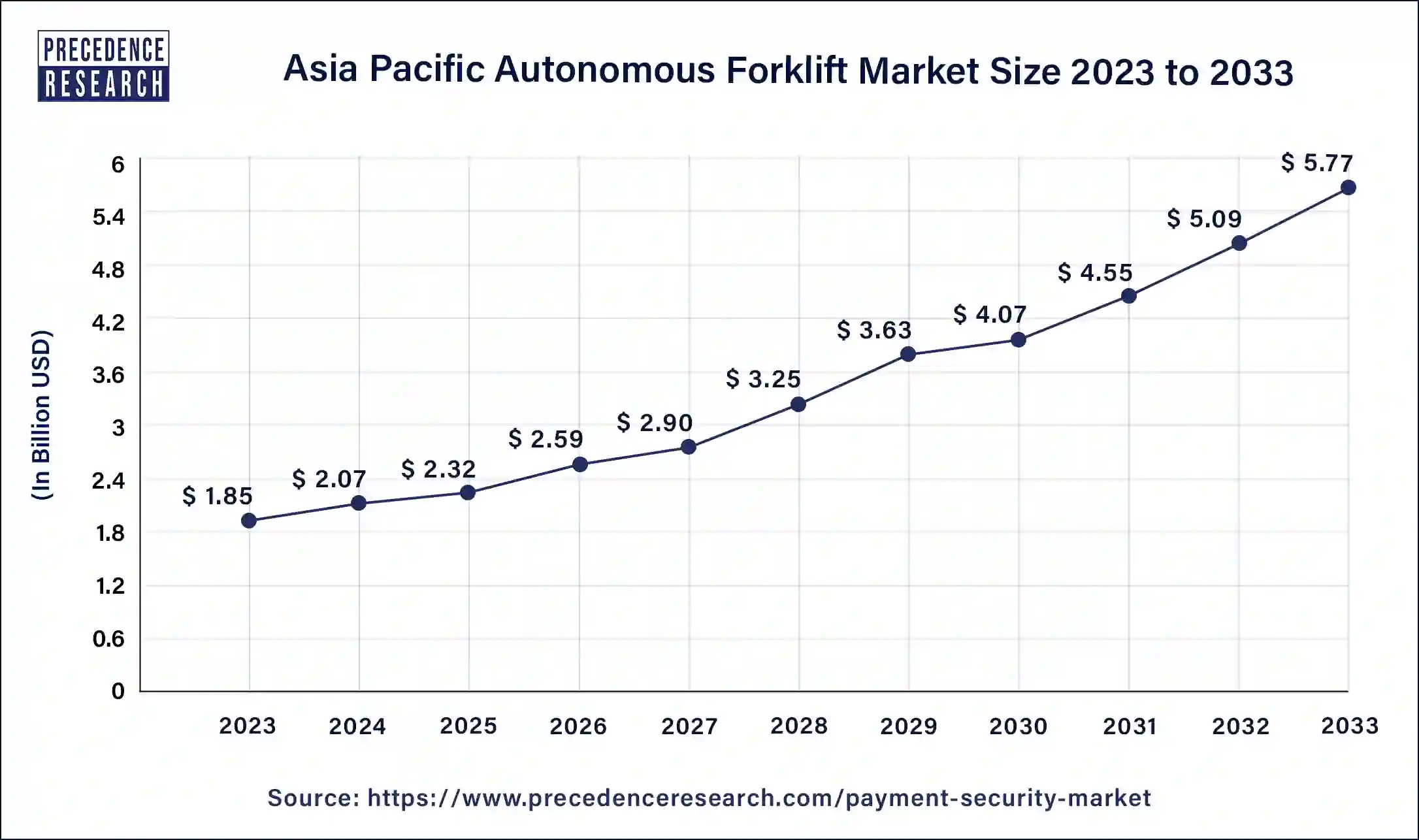 Asia Pacific Autonomous Forklift Market Size 2024 to 2033