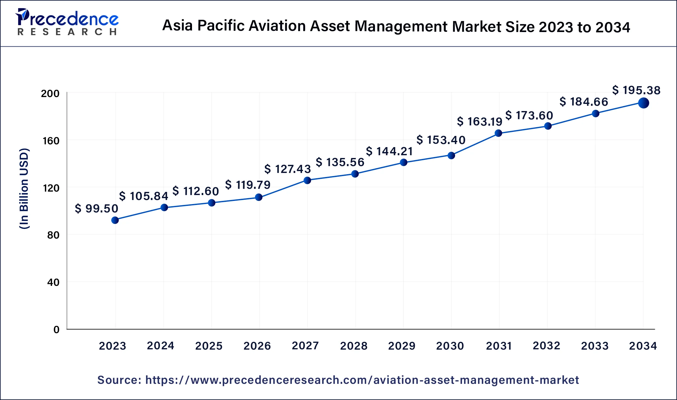 Asia Pacific Aviation Asset Management Market Size 2024 to 2034