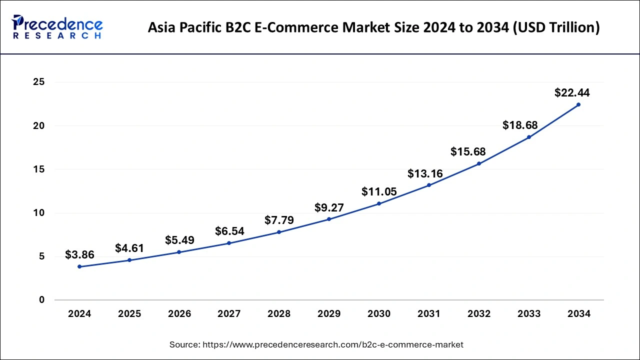 Asia Pacific B2C E-Commerce Market Size 2025 to 2034