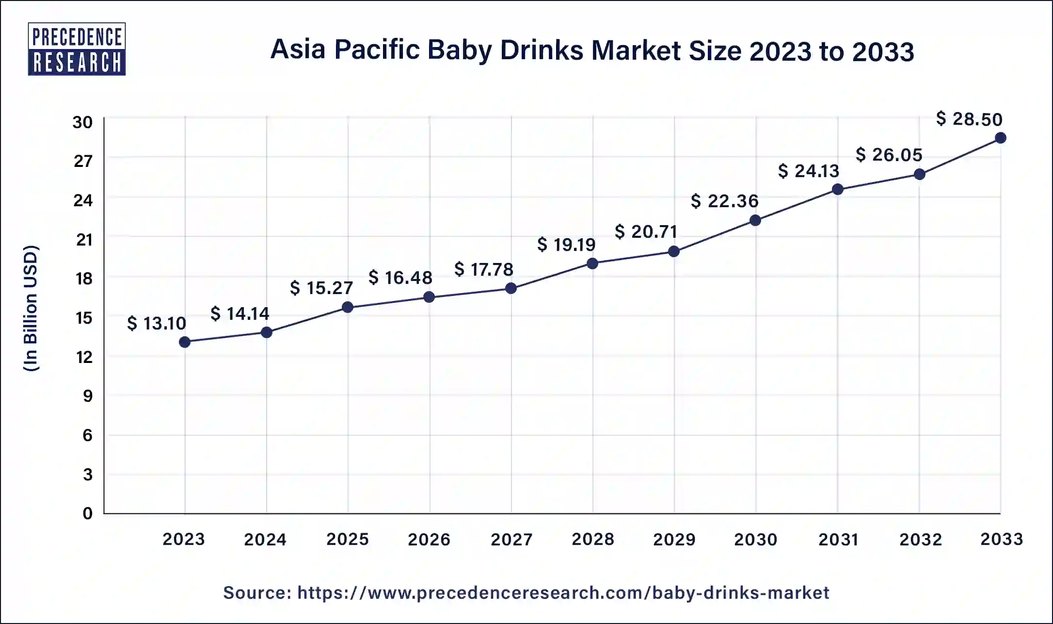 Asia Pacific Baby Drinks Market Size 2024 to 2033