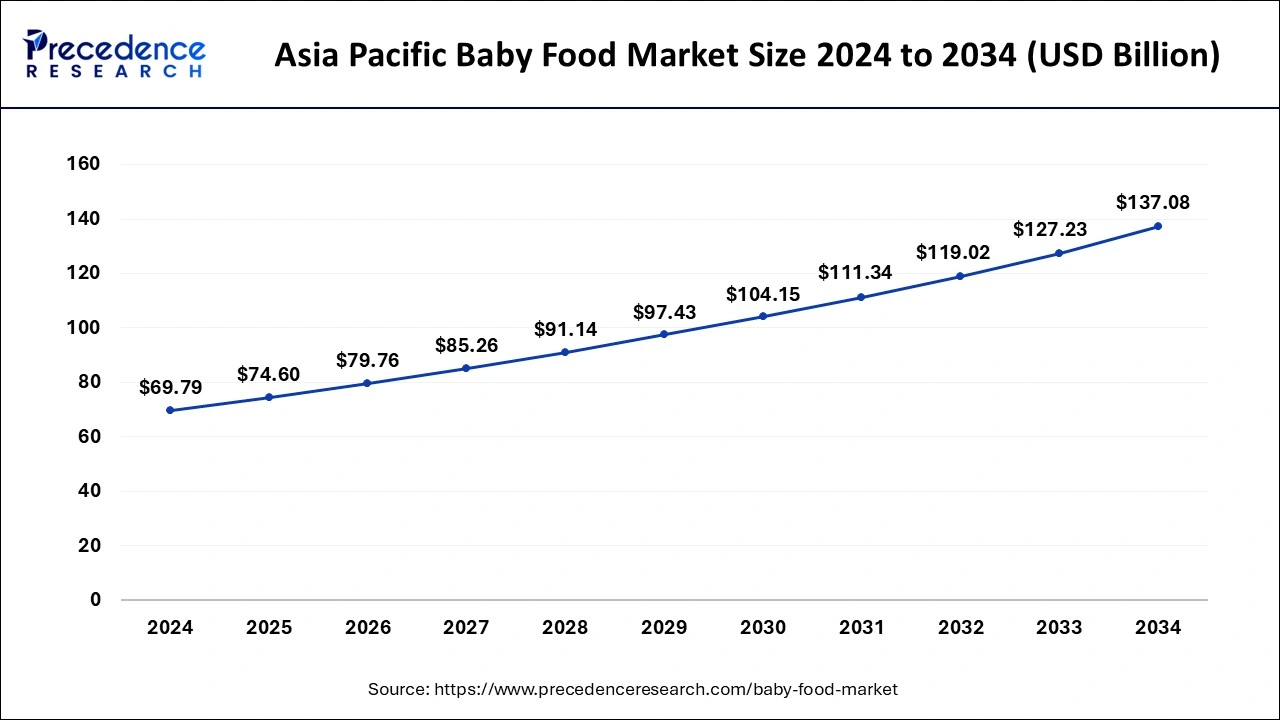 Asia Pacific Baby Food Market Size 2025 to 2034