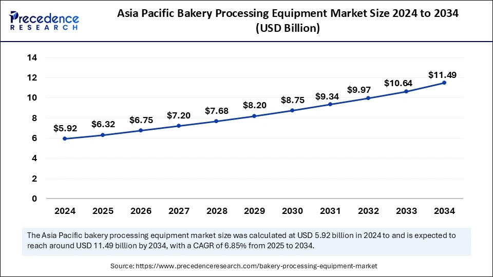 Asia Pacific Bakery Processing Equipment Market Size 2025 to 2034