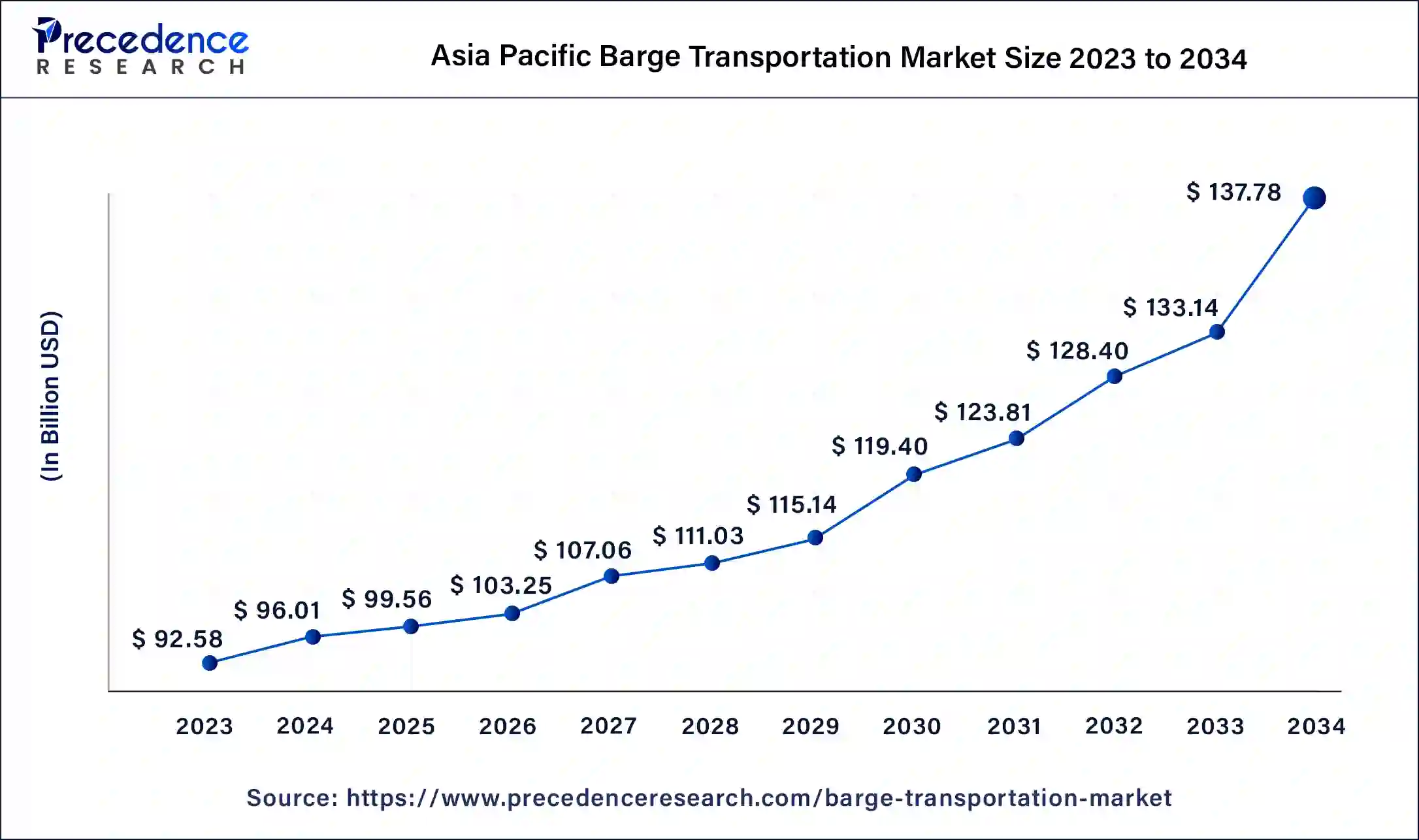 Europe Barge Transportation Market Size 2024 to 2034