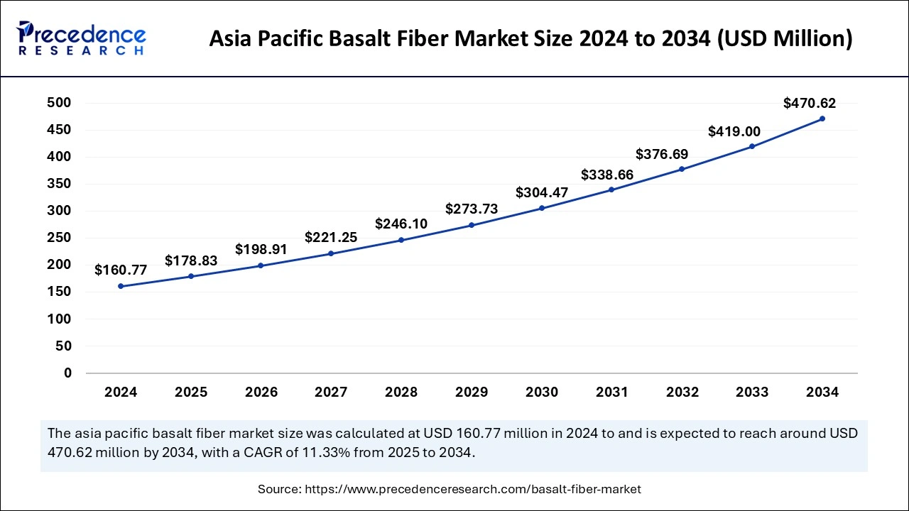 Asia Pacific Basalt Fiber Market Size 2025 to 2034