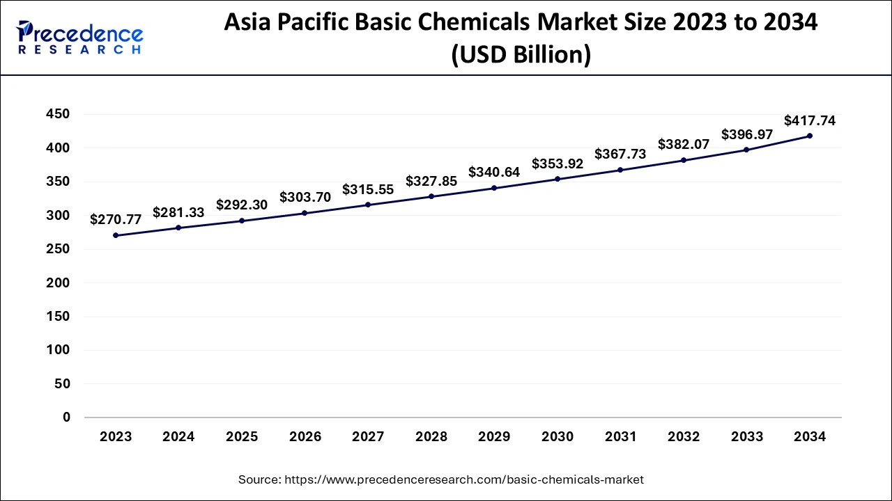 Asia Pacific Basic Chemicals Market Size 2024 to 2034