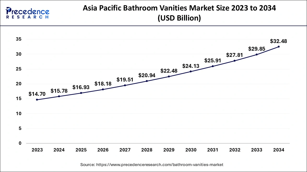 Asia Pacific Bathroom Vanities Market Size 2024 to 2034