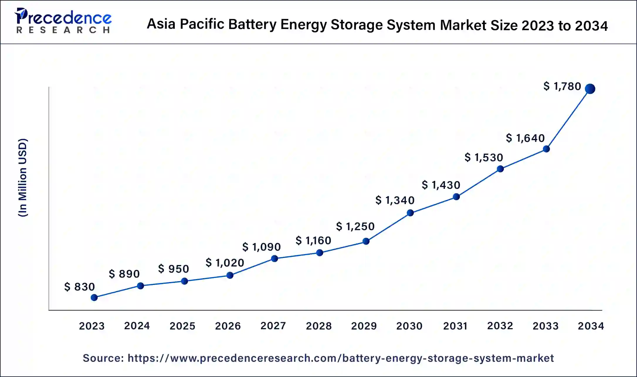 Asia Pacific Battery Energy Storage System Market Size 2024 to 2034