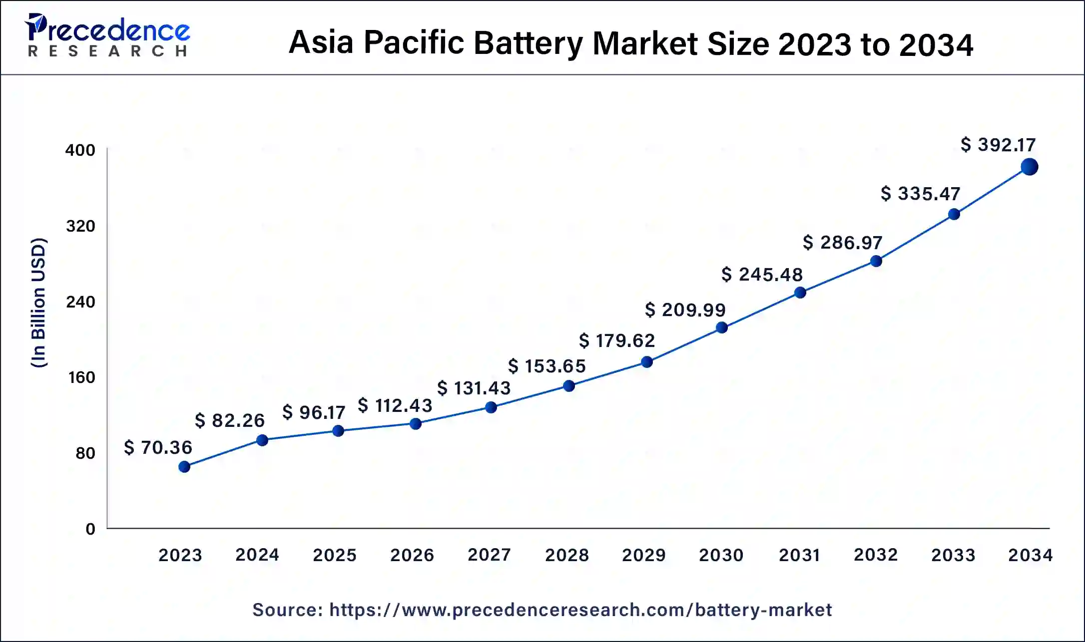 Asia Pacific Battery Market Size 2024 to 2034