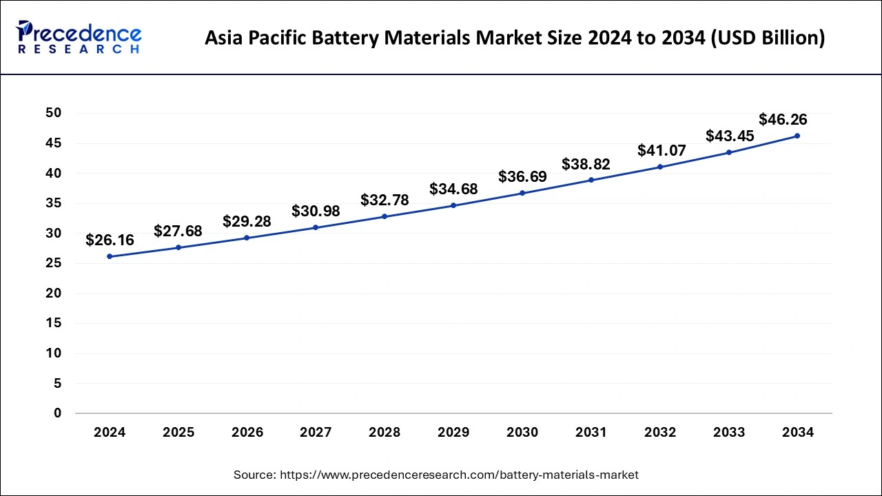 Asia Pacific Battery Materials Market Size 2025 to 2034