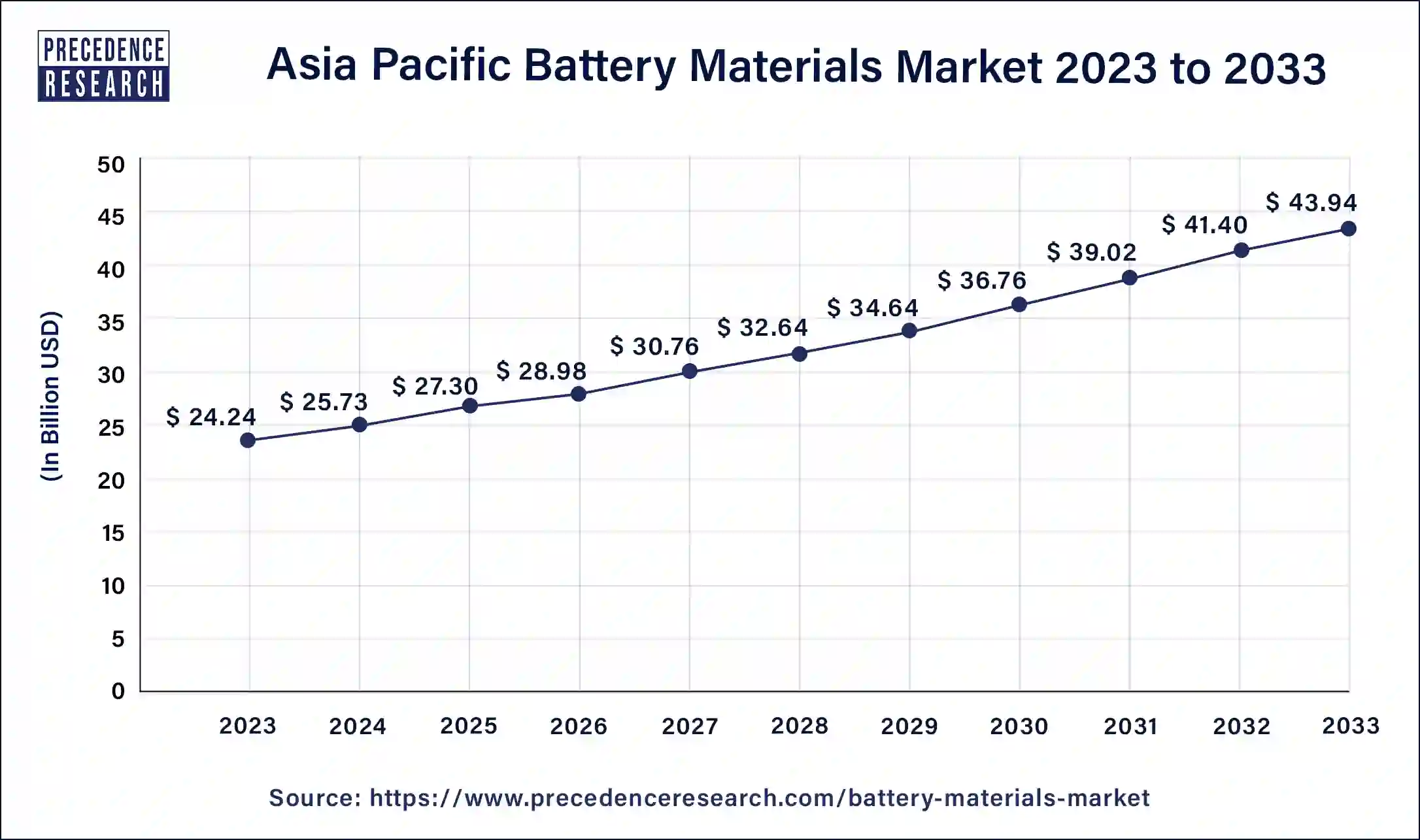 Asia Pacific Battery Materials Market Size 2024 to 2033