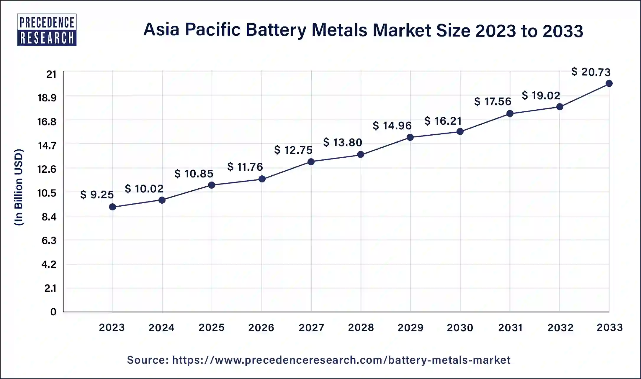 Asia Pacific Battery Metals Market Size 2024 to 2033