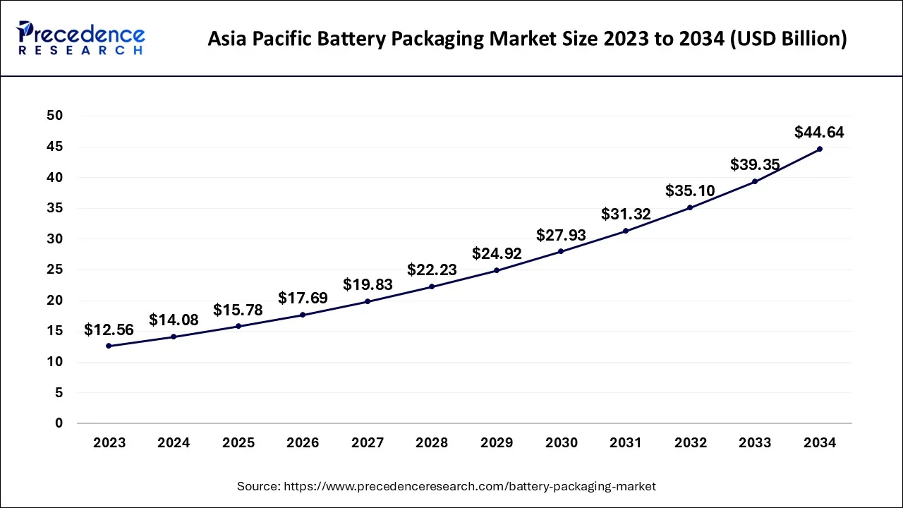 Asia Pacific Battery Packaging Market Size 2024 to 2034