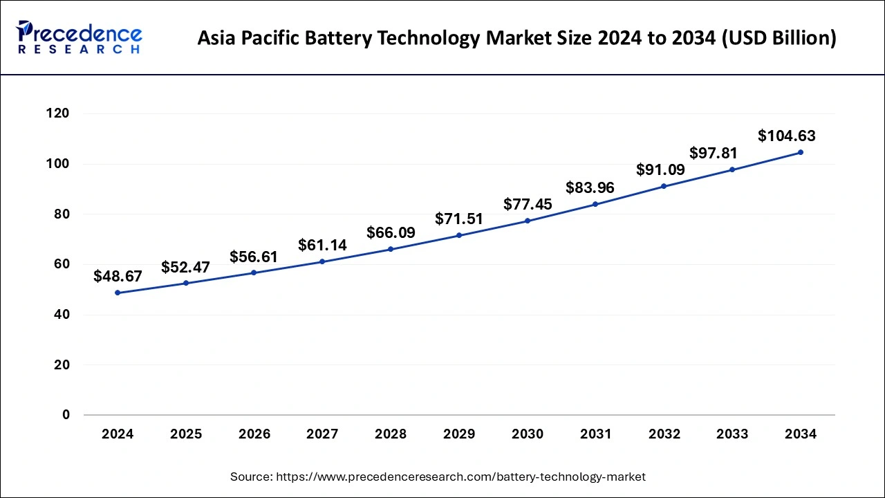 Asia Pacific Battery Technology Market Size 2025 to 2034