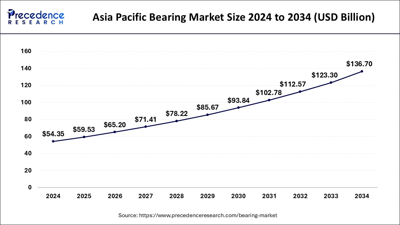 Asia Pacific Bearing Market Size 2025 to 2034