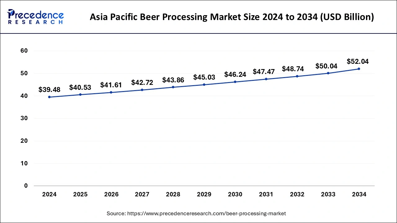 Asia Pacific Beer Processing Market Size 2025 to 2034