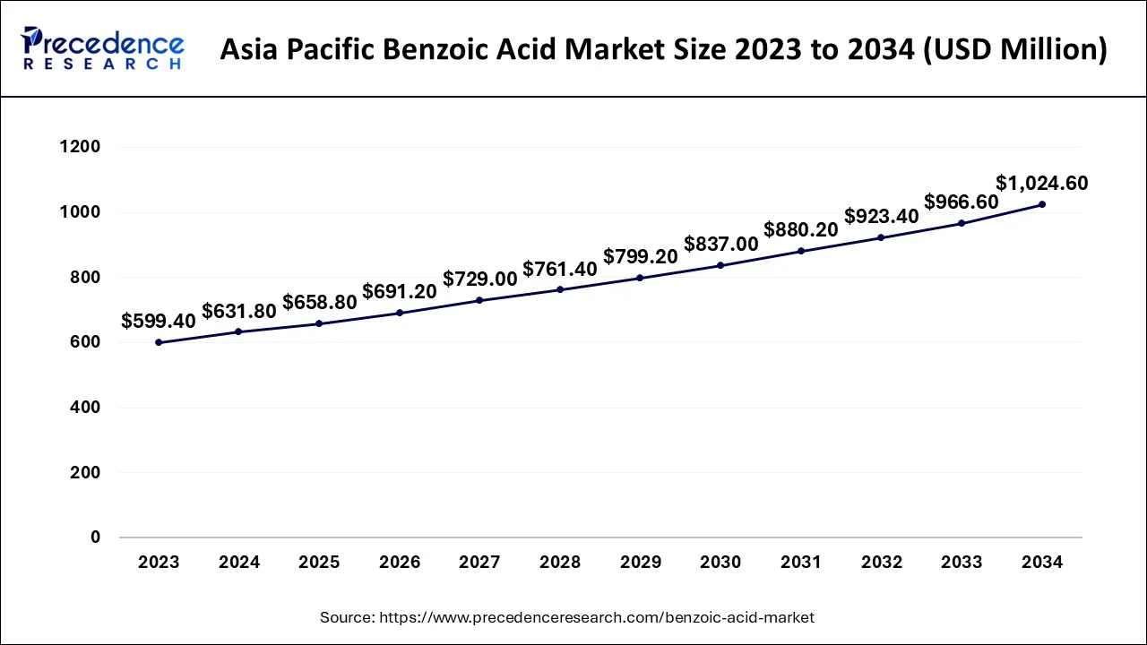 Asia Pacific Benzoic Acid Market Size 2024 to 2034