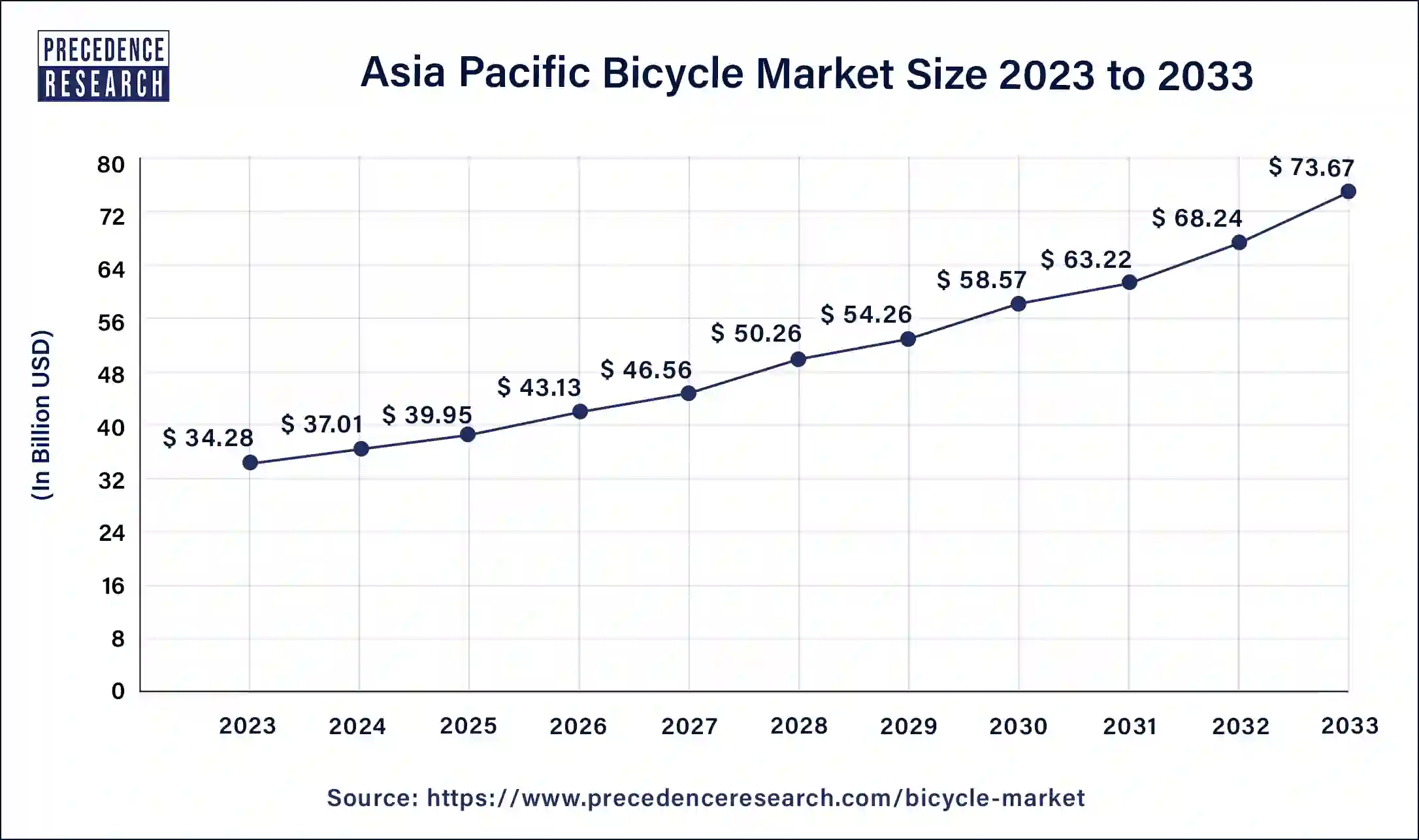 Asia Pacific Bicycle Market Size 2024 to 2033